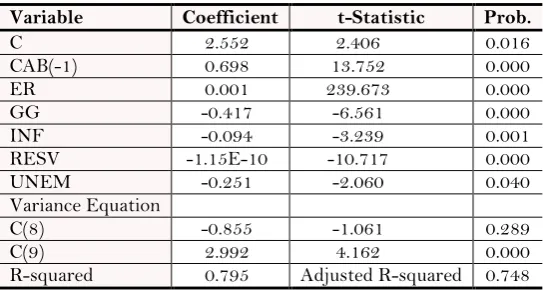 Table-6. EGARCH estimation result 