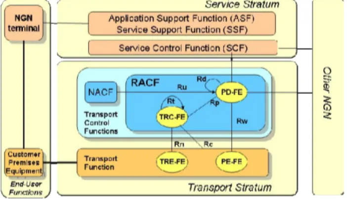 Figure 1. ITU-T NGN functional architecture  