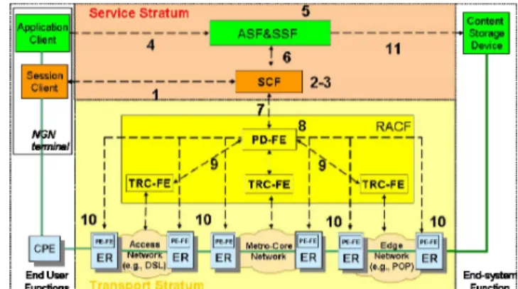Fig. 2 shows the NGN functionalities as regards the  considered VoD service delivery. The solid line represents the  physical connectivity among systems, while the dashed line  represents the signalling paths among NGN functionalities