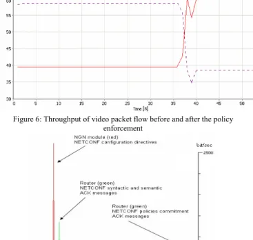 Figure 6: Throughput of video packet flow before and after the policy  enforcement 