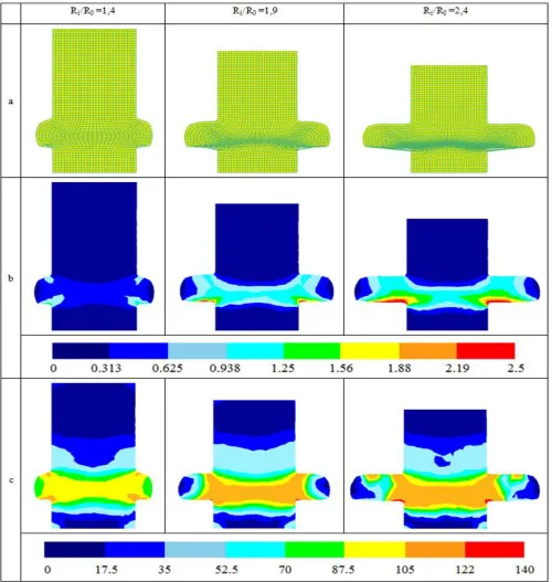 Fig. 2. Deformation patterns or gridlines distortion (a); distributions of effective strain (b); distributions of effective stress,  MPa (c) with various stages Ri/R0 in single-ended lateral extrusion process 