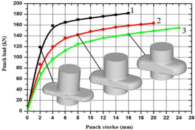 Fig. 3. Deformation patterns or gridlines distortion (a); distributions of effective strain (b); distributions of effective stress, MPa (c) with various stages Ri/R0 in double-ended lateral extrusion process 