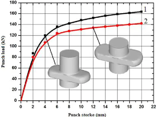 Fig. 5. The punch load vs. the punch stroke in single-ended (1) and double-ended (2) lateral extrusion process  with relationship h/R0=0.75 