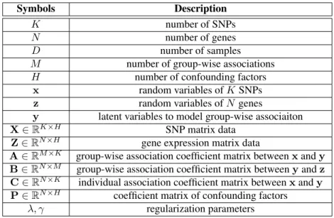 Table 2.1: Summary of Notations