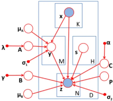 Figure 2.4: Refined graphical model to capture both individual and group-wise associations.