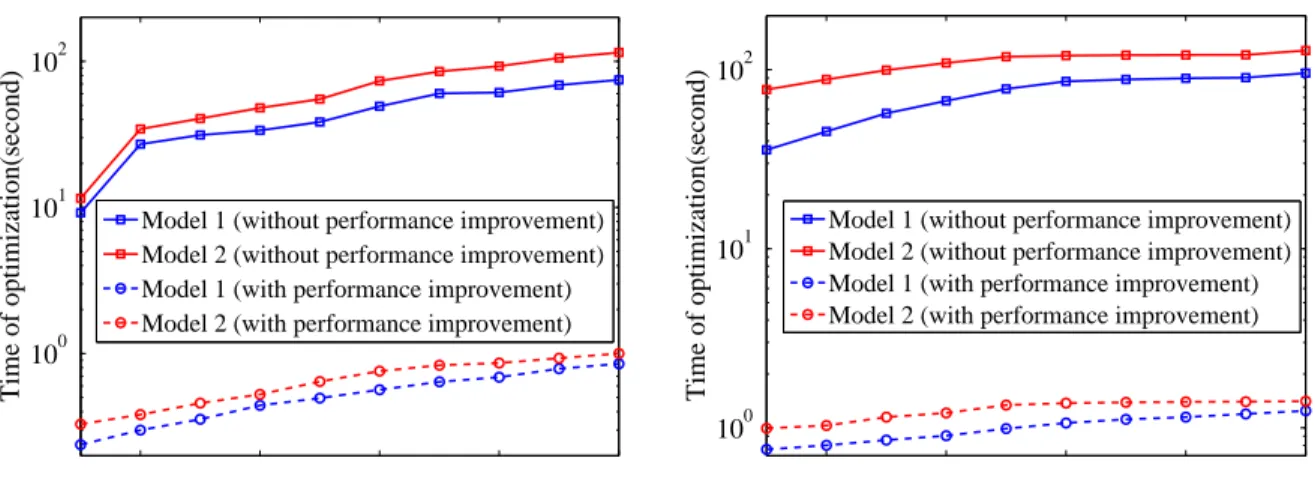 Figure 2.10: Running time performance on simulated data when varying N and M .