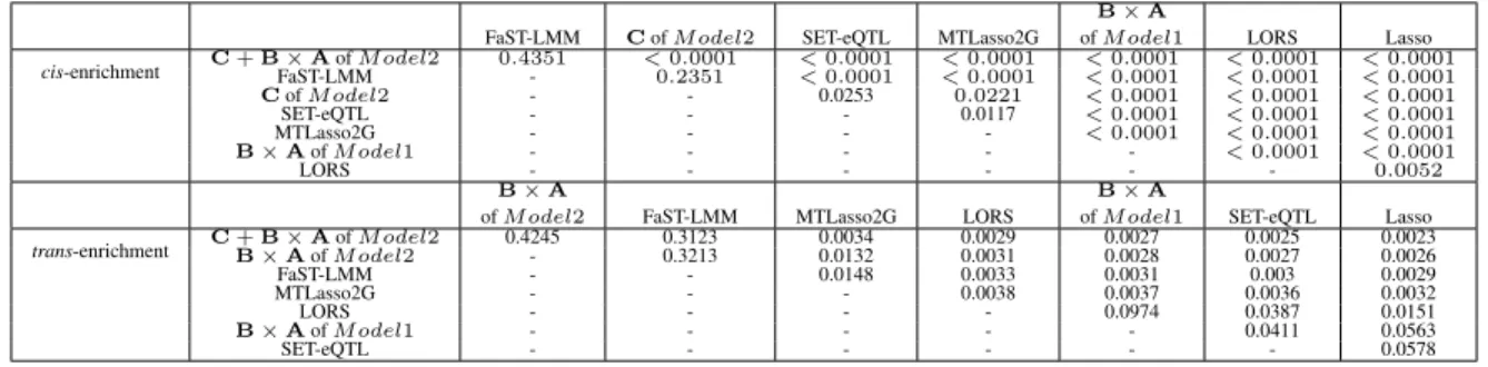 Table 2.2: Pairwise comparison of different models using cis- and trans- enrichment.