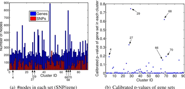 Figure 2.15: Number of SNPs and genes in each group-wise association.