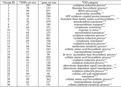 Table 2.3: Summary of all detected groups of genes from M odel2 on yeast data.