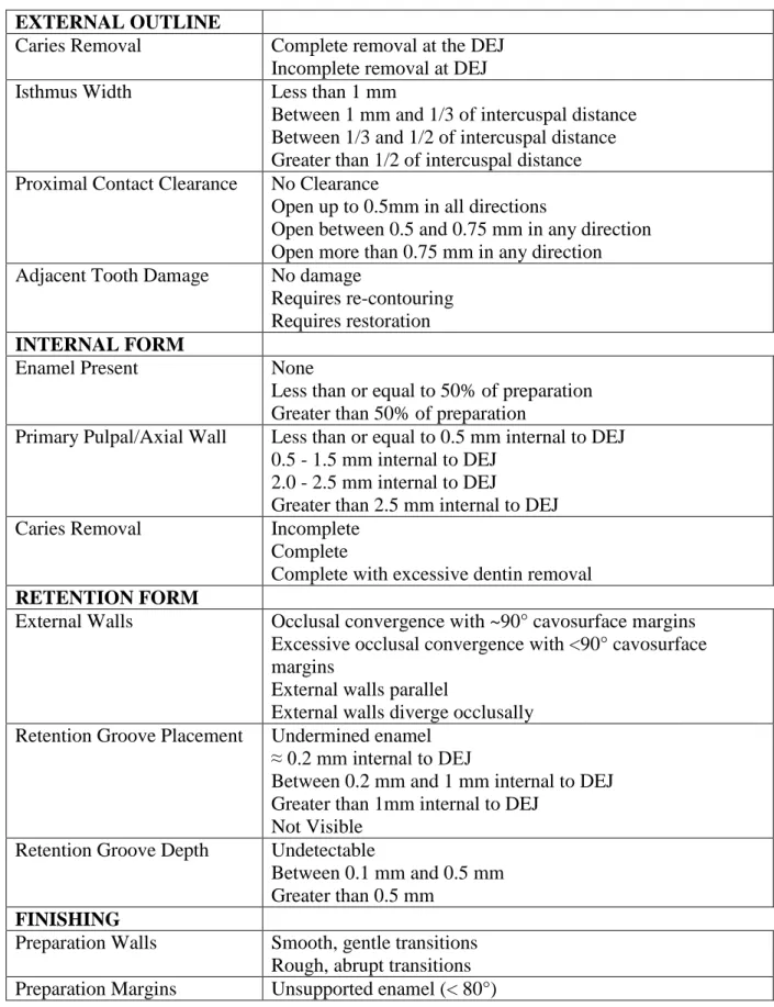 TABLE 1 - Class II Amalgam Procedure Performance Assessment Rubric Used For The  Pilot Study, Phase I And Phase II 