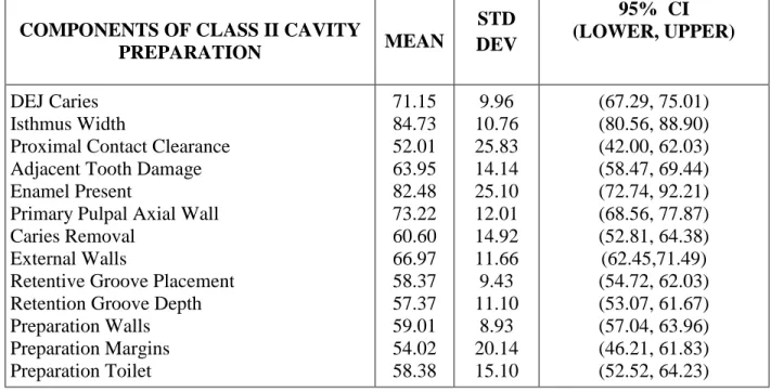 TABLE 2 –  Average percent agreement (mean +/- sd) and 95% CI for ass ess ment of  co mpon ents of Clas s II cavi ty p reparation durin g the  Pil ot study  