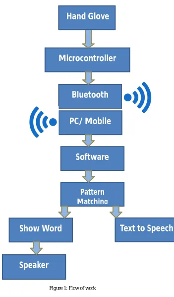 Figure 1: Flow of work 