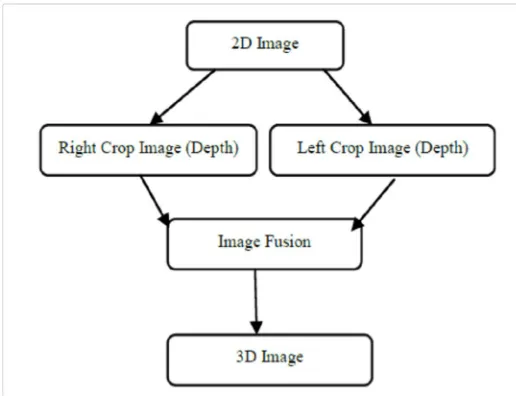 Fig 8. 2D to 3D image conversion 