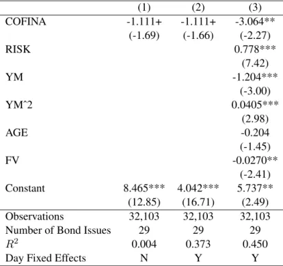 Table A.5: COFINA Debt Trades at Significantly Lower Yields than GO Debt (1) (2) (3) COFINA -1.111+ -1.111+ -3.064** (-1.69) (-1.66) (-2.27) RISK 0.778*** (7.42) YM -1.204*** (-3.00) YMˆ2 0.0405*** (2.98) AGE -0.204 (-1.45) FV -0.0270** (-2.41) Constant 8.