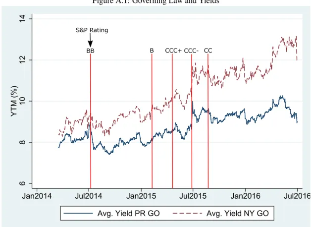 Figure A.1: Governing Law and Yields
