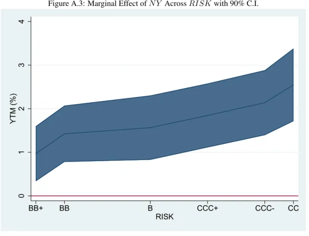 Figure A.3: Marginal Effect of N Y Across RISK with 90% C.I.