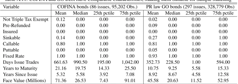 Table A.11: COFINA and GO Debt Have Comparable Characteristics, Making them Suitable for Sample Matching Variable COFINA bonds (86 issues, 95,202 Obs.) PR law GO bonds (297 issues, 328,779 Obs)