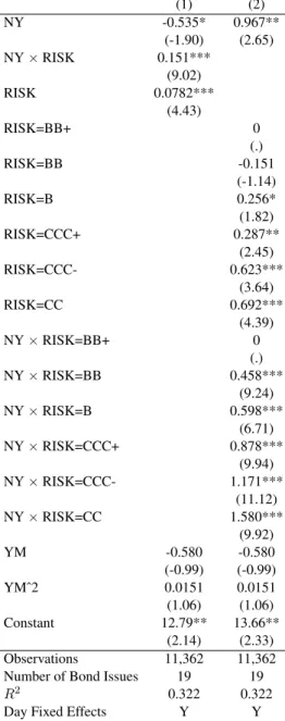 Table A.13: Increased Credit Risk is Associated with a Larger Yield Differential Between P.R