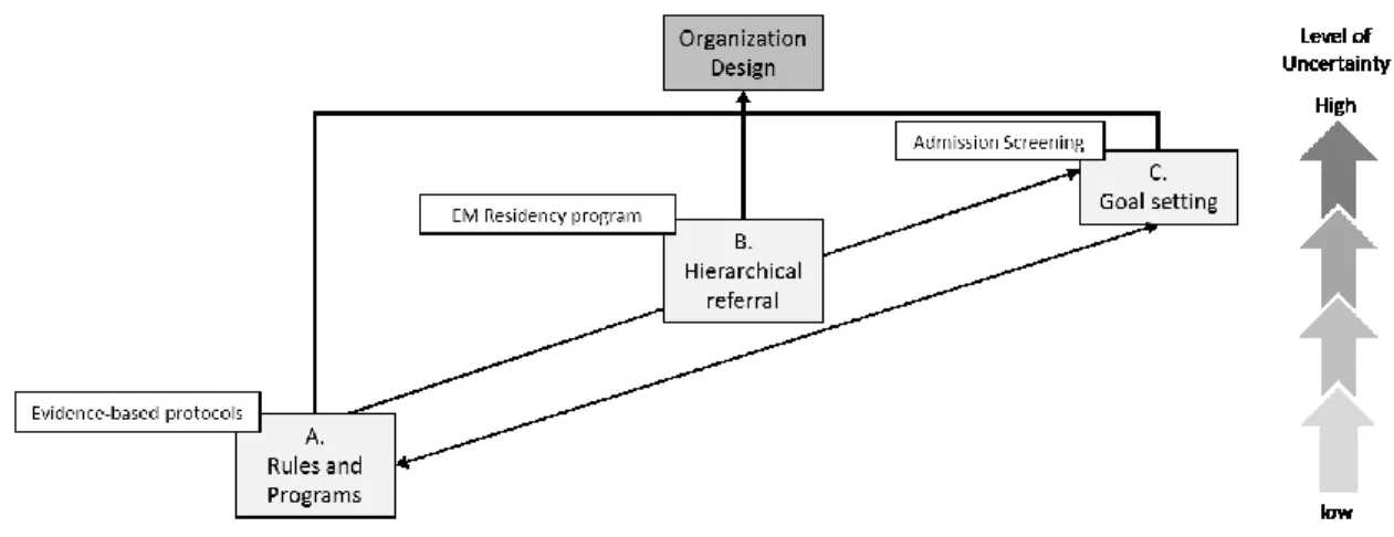 Figure 3. 3. Examples of design mechanisms in the ED 