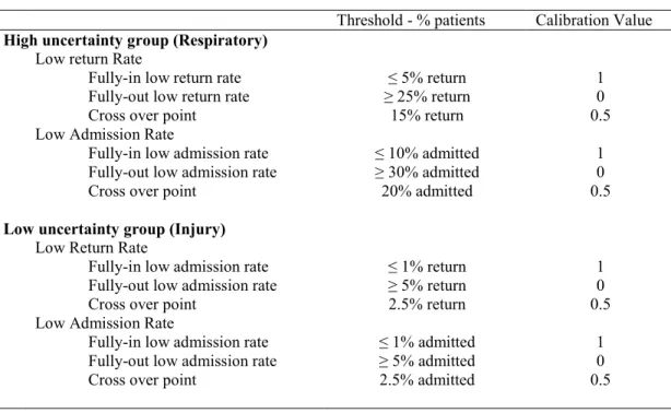 Table 4.4 Outcome measures and calibration 