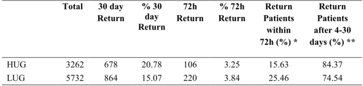 Table 5.2 Return rates in high and low uncertainty groups  Total  Released   % Released  Admitted  %  Admitted HUG 3262 2271 69.62 991 30.38 LUG 5732 5564 97.07   168   2.93 
