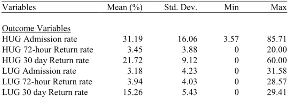 Table 5.4 Dependent variable means and standard deviations (N=95) 