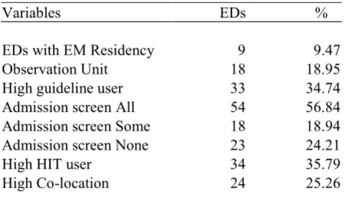 Table 5.5 Key independent variables (n=95) 