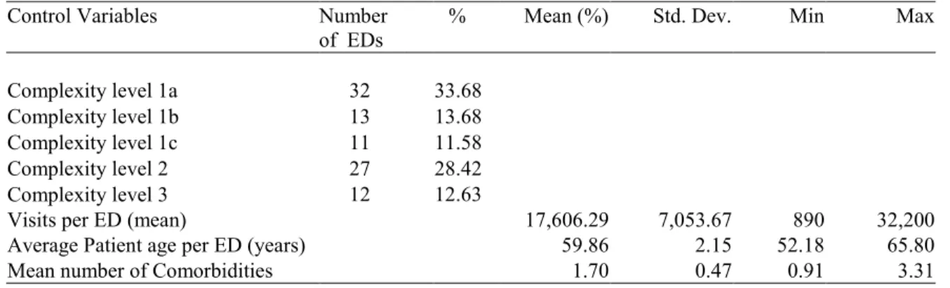 Table 5.6 Control variables (n=95) 