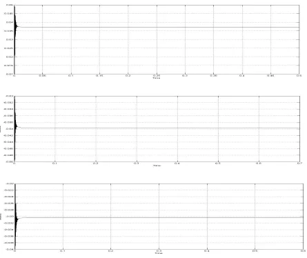 Figure 14: Simulation Result for dPtie with Fuzzy-MPC Controller 