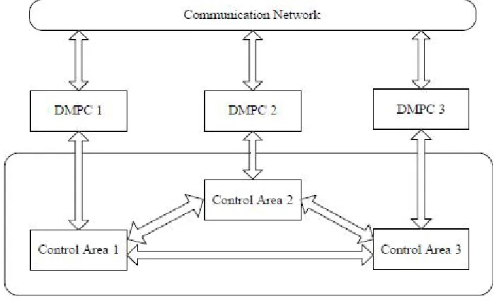 Figure 2: Structure diagram of DMPC for three-area power system 