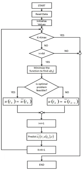 Figure 3: Flowchart for MPC controller 