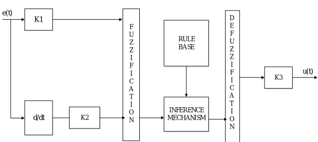 Figure 4: basic structure of fuzzy logic controller 