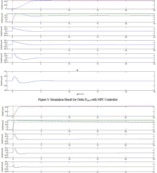 Figure 5: Simulation Result for Delta Pmech with MPC Controller 