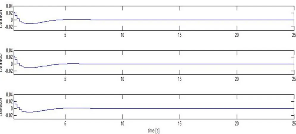 Figure 7: Simulation Result for dw with MPC Controller 