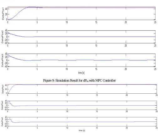 Figure 9: Simulation Result for dPtie with MPC Controller