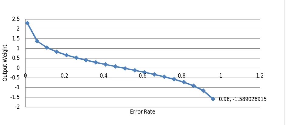 Fig. 3  Output weight vs Error rate 