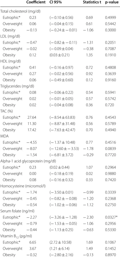Table 2 Multiple regression analysis of methylation levels of the ADRB3 gene with lipid profile and oxidative stress of adult individuals by nutritional status