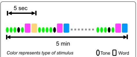 Fig. 1 Illustration of auditory stimulus sequence of the brain vital sign framework. Blocks of five tones and two words repeated 60 times for a total scan time of about 5 min