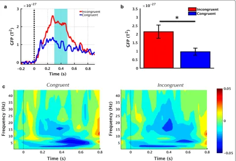 Fig. 2 Sensor-level MEG results showing differential processing in incongruent compared to congruent condition