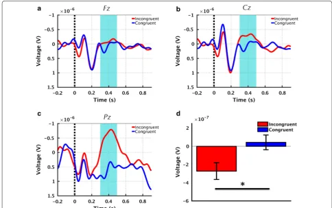 Fig. 4 Source localization results. Top: Incongruent word processing activates a left-lateralized distributed region of cortex including temporal, inferior frontal and inferior parietal areas (incongruent > congruent contrast, p < 0.005unc.)