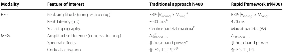 Table 1 Comparison of  the  features of  interest between  the  N400 response elicited using traditional approaches and the rN400 response elicited under the rapid assessment brain vital sign framework