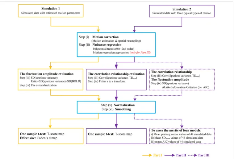 FIGURE 1 | The flow chart of image processing for simulated data. Part I represents the data processing to investigate the fluctuation amplitude of SV with Simulation 1