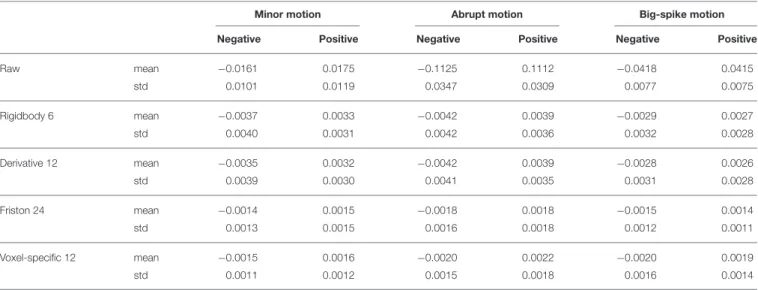 TABLE 1 | The average and standard deviation of mean negative and mean positive correlation z values from 44 simulated data were summarized.