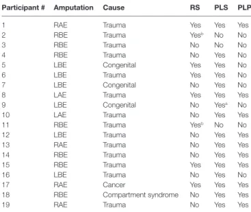 TaBle 1 | Unilateral upper extremity amputee participant information.