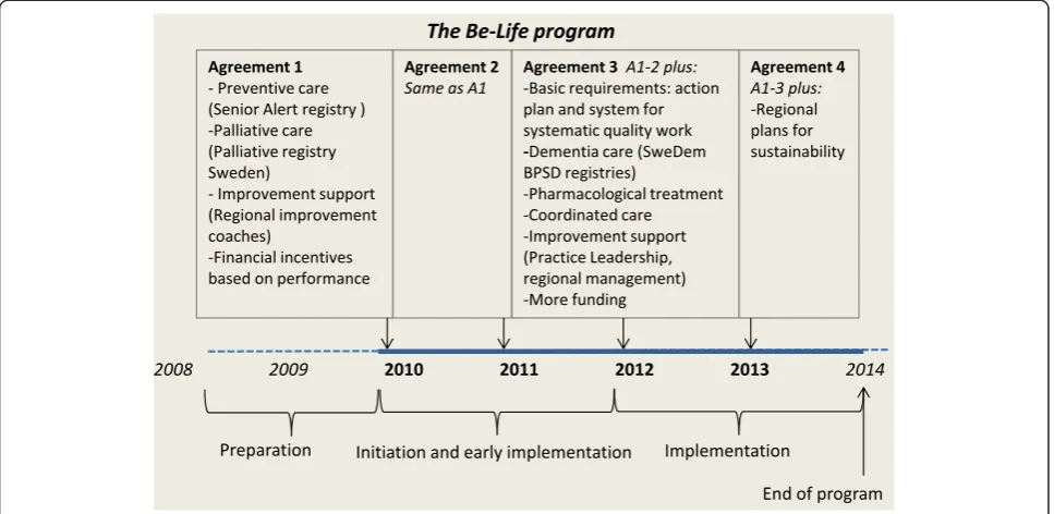 Figure 2 Overview of the BeLife program.