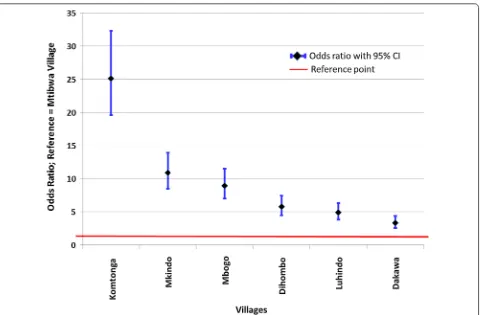 Fig. 4 Trends of risk of malaria by villages arranged in descending order of water shaded area