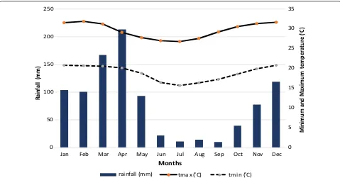 Fig. 2 Pattern of rainfall and temperature in Mvomero district (Source: http://mapro om.meteo .go.tz (Temperature data average for 1961–2014; rainfall average for 1983–2010; tmax = maximum temperature; tmin = minimum temperature)