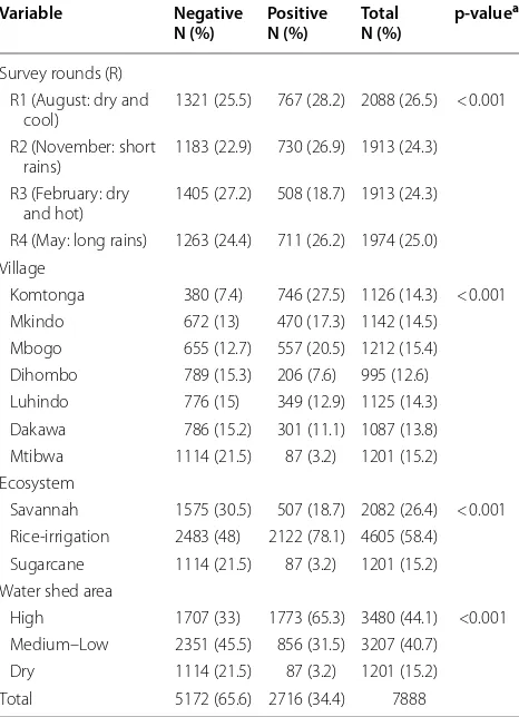 Table 1 Characteristics of  study individuals by  malaria infection status (N = 7888)