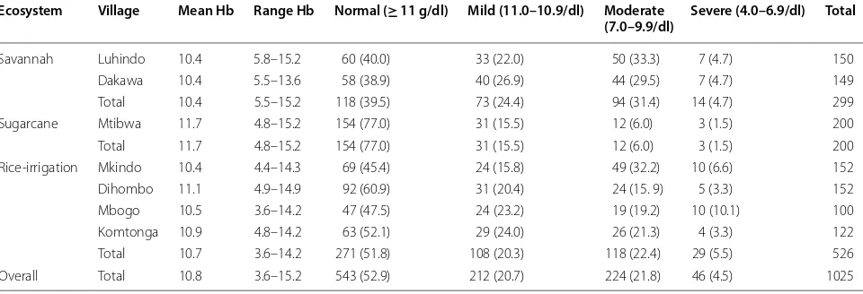 Table 5 Mean haemoglobin (Hb) level (g/dl) and  the  prevalence (%) of  anaemia among  children by  agro-ecosystems and villages