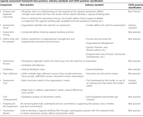 Table 3 Capacity assessment framework best practices, industry standards and ClASS practices classification